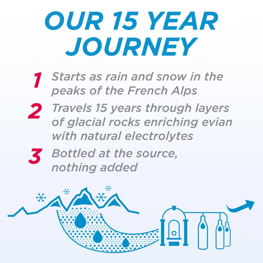 A1. Evian Natural Spring liquid 1 L, 12 pk