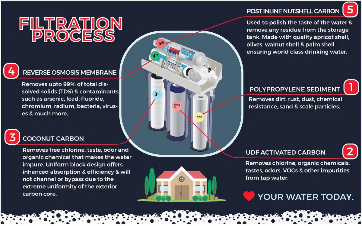 5 Stage Reverse Osmosis Drinking aqua Filter System 100 GPD with Permeate Pump | Core RO System