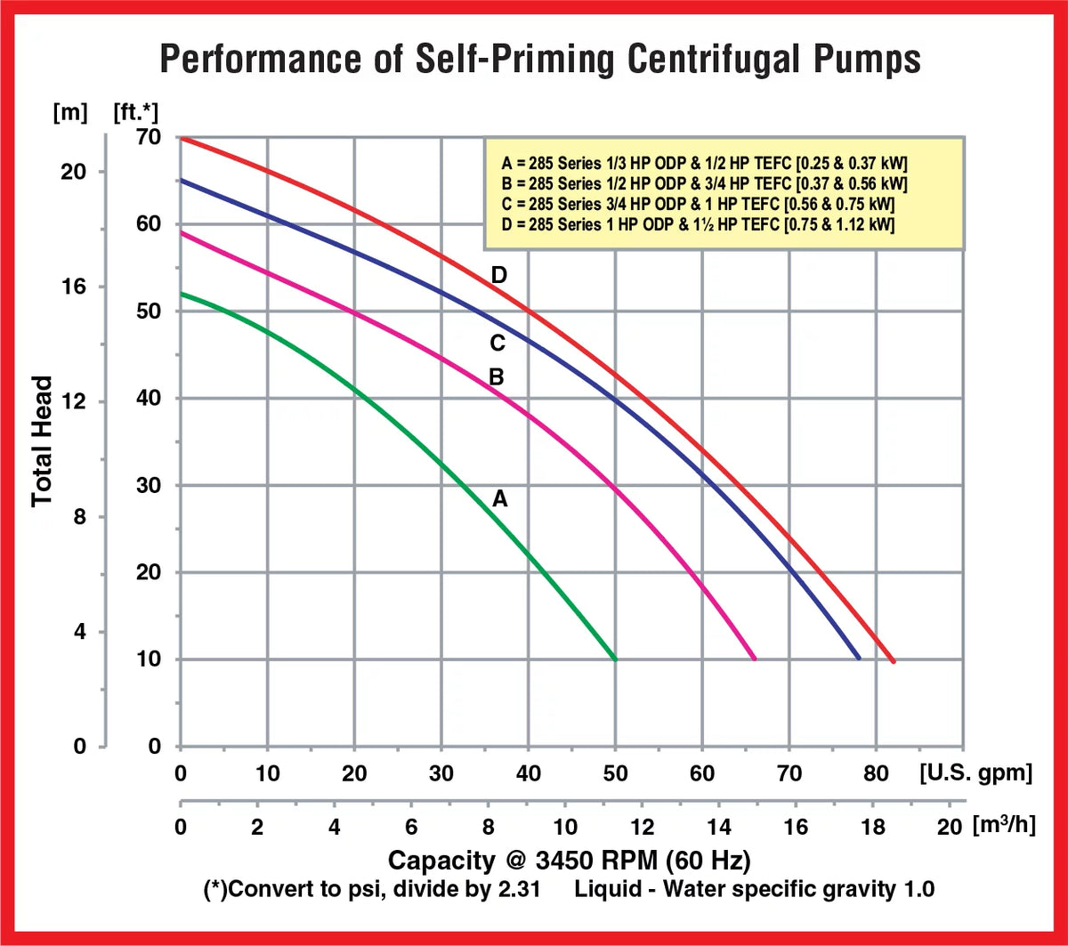 AMT QSP-285K-95 Self-Priming Centrifugal Pump