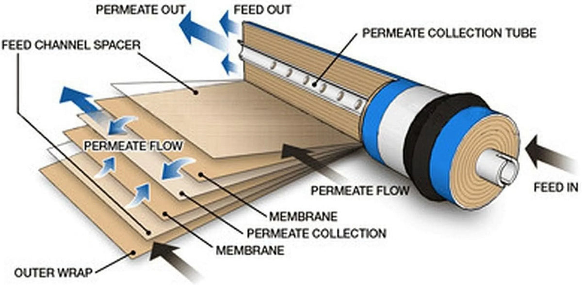 TW30-1812-100HR 100 GPD TFC High Rejection Membrane For Undersink Reverse Osmosis (RO) System